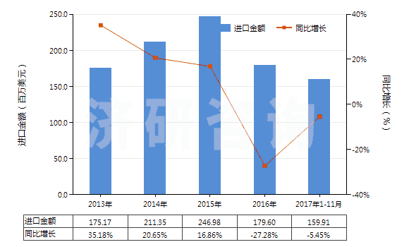 2013-2017年11月中國無菌外科腸線、昆布、止血材料、阻隔材料(HS30061000)進口總額及增速統(tǒng)計